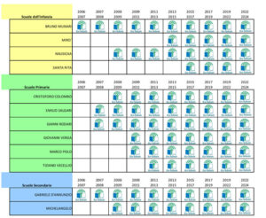 Tabella delle scuole coinvolte nel progetto